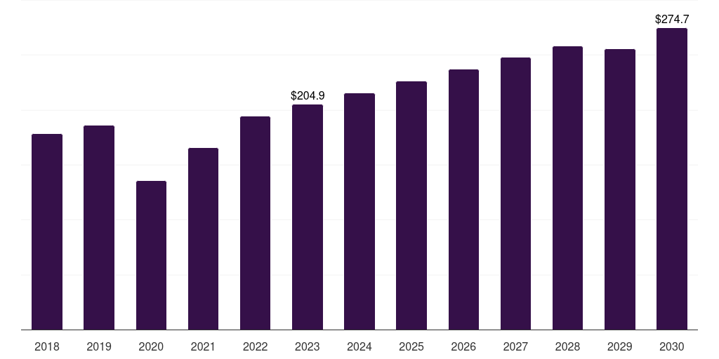 Malignant tumors: Global gamma knife market statistics, 2018-2030 (US$M)