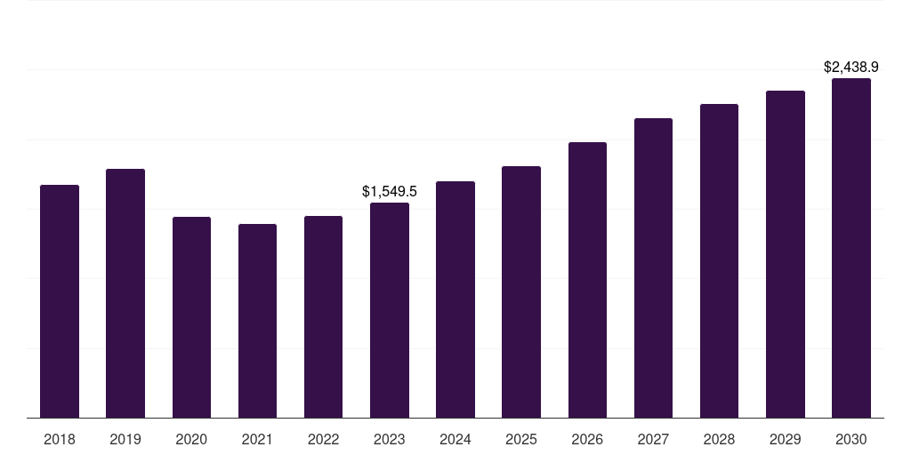 Aerospace - Gas Turbine Market, 2021-2033 (US$M)