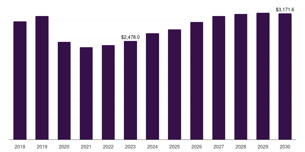 Oil & Gas - Gas Turbine Market, 2021-2033 (US$M)