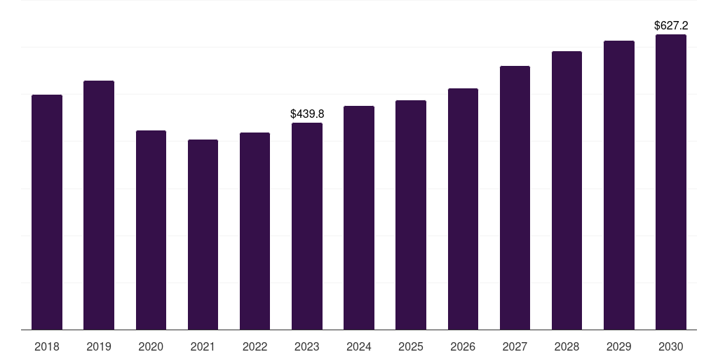 Process Plants - Gas Turbine Market, 2021-2033 (US$M)