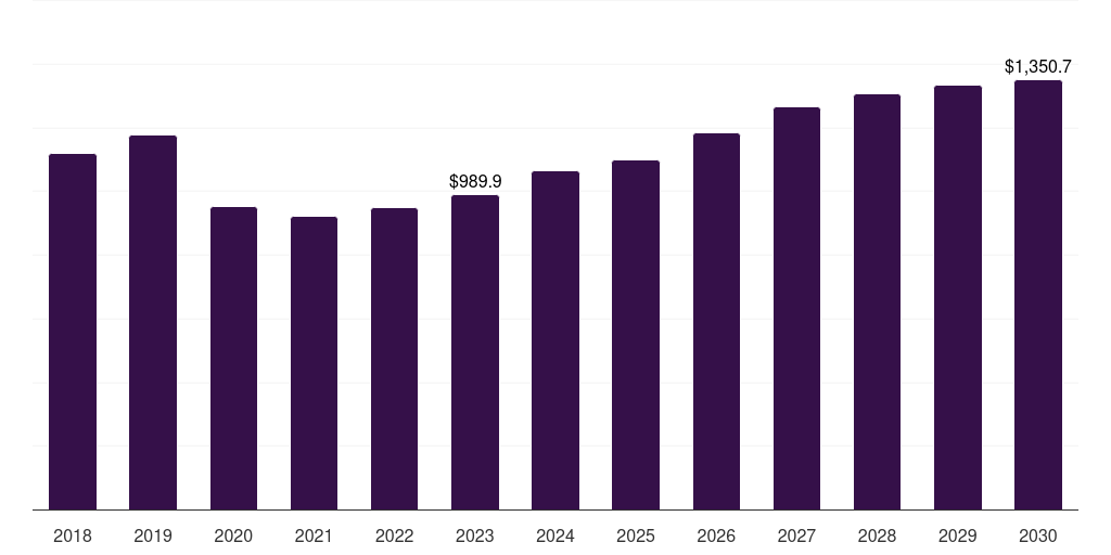 Industrial - Gas Turbine Market, 2021-2033 (US$M)