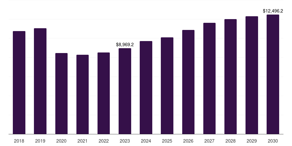 Combined Cycle - Gas Turbine Market, 2021-2033 (US$M)