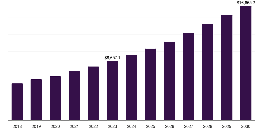 Global maintainance & repair gas turbine services market statistics, 2018-2030 (US$M)