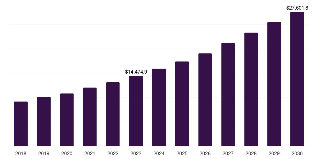 Global non-oem gas turbine services market statistics, 2018-2030 (US$M)