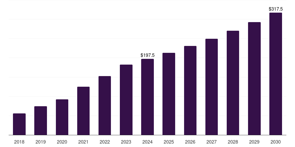 Global duodenoscope gastrointestinal endoscopic devices market statistics, 2018-2030 (US$M)