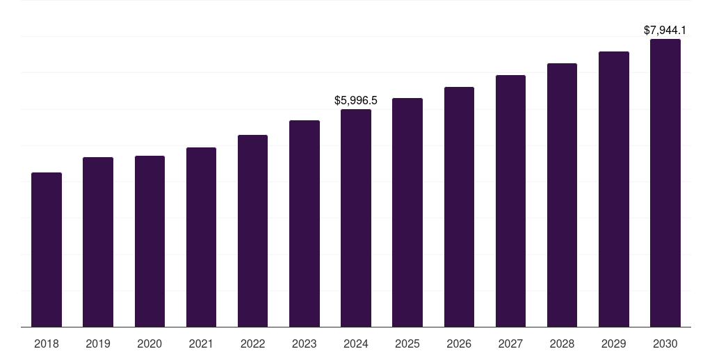 Global gastrointestinal endoscopic devices market statistics, 2018-2030 (US$M)