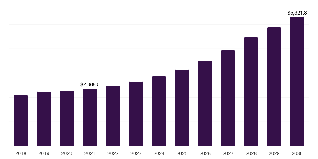 Global stabilizer gelatin market statistics, 2018-2030 (US$M)