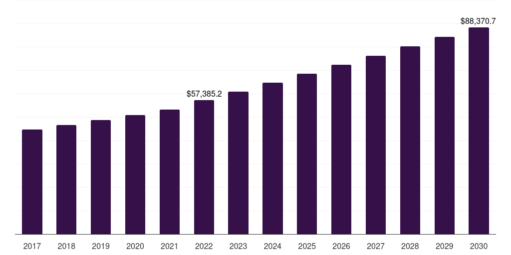 Global other functions gelatin substitutes market statistics, 2017-2030 (US$M)