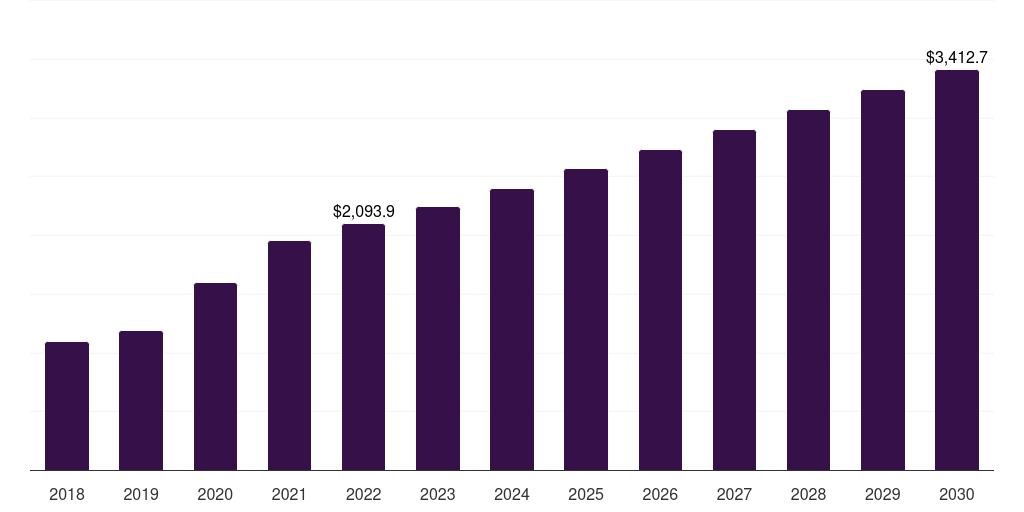 Clinical diagnostics: Global gene expression analysis market statistics, 2018-2030 (US$M)