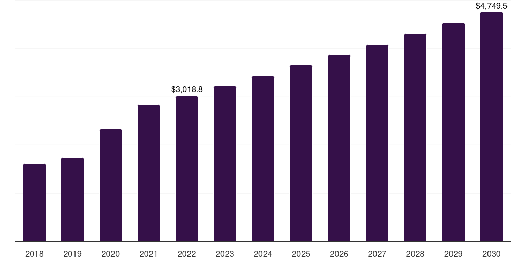 Data analysis & interpretation: Global gene expression analysis market statistics, 2018-2030 (US$M)