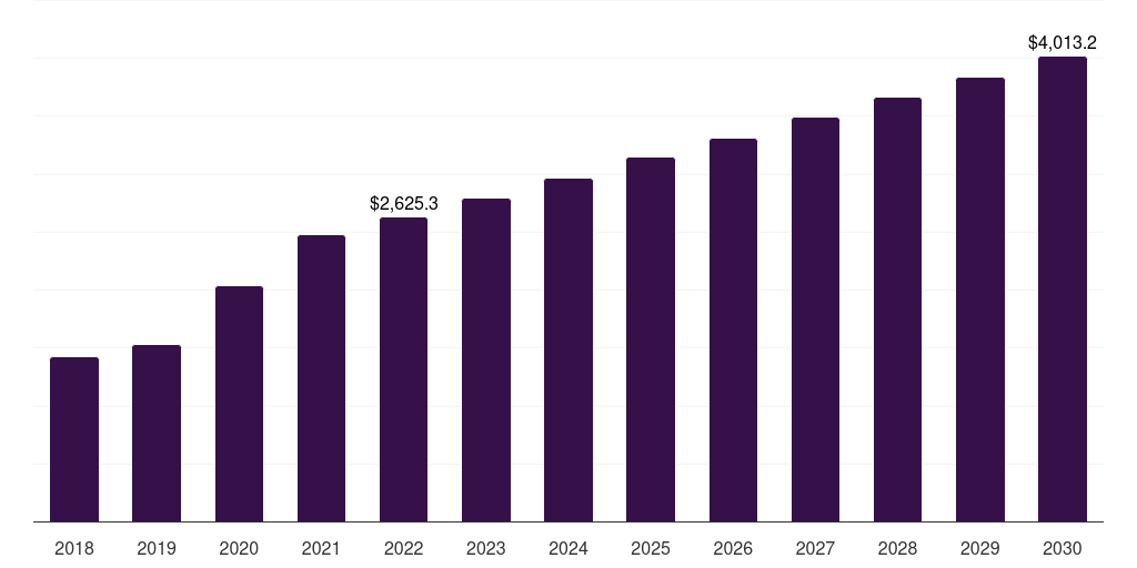 Promoter analysis: Global gene expression analysis market statistics, 2018-2030 (US$M)