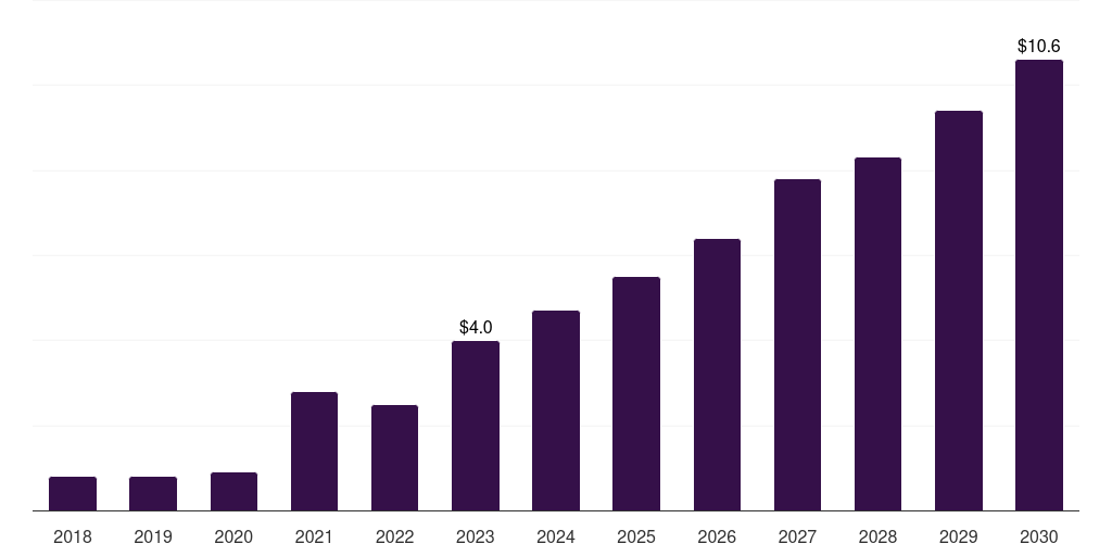 Global ada-scid gene therapy market statistics, 2018-2030 (US$M)