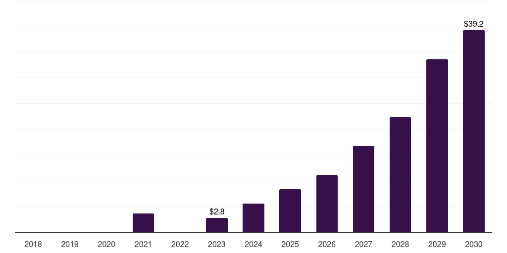 Global beta-thalassemia major/scd gene therapy market statistics, 2018-2030 (US$M)