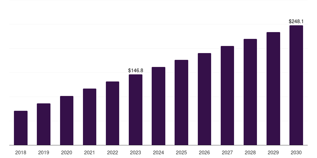Global head & neck squamous cell carcinoma gene therapy market statistics, 2018-2030 (US$M)
