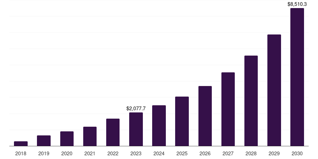 Global large b-cell lymphoma gene therapy market statistics, 2018-2030 (US$M)