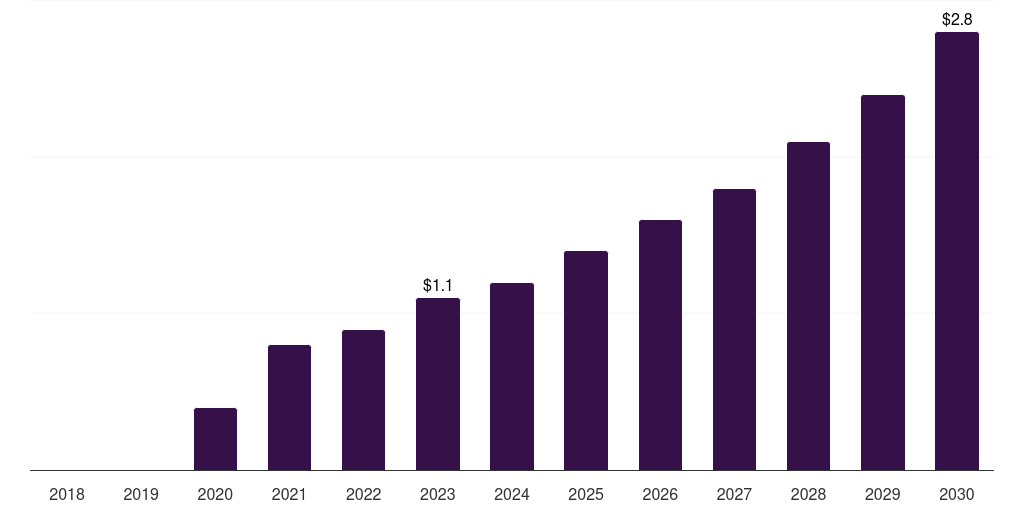 Global peripheral arterial disease gene therapy market statistics, 2018-2030 (US$M)