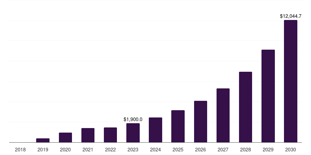 Global aav gene therapy market statistics, 2018-2030 (US$M)