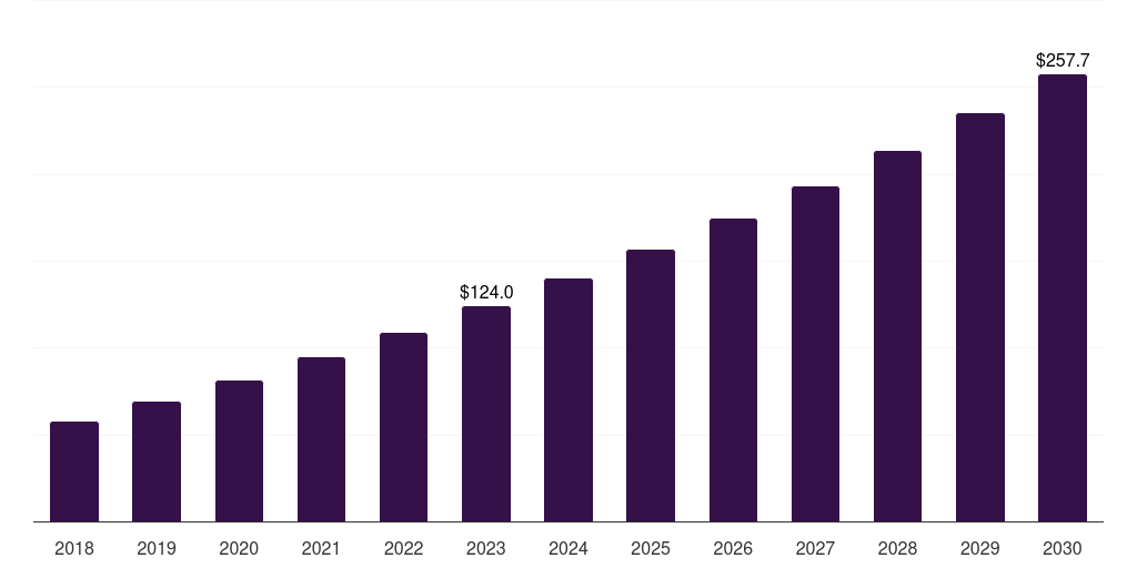 Global modified herpes simplex virus gene therapy market statistics, 2018-2030 (US$M)