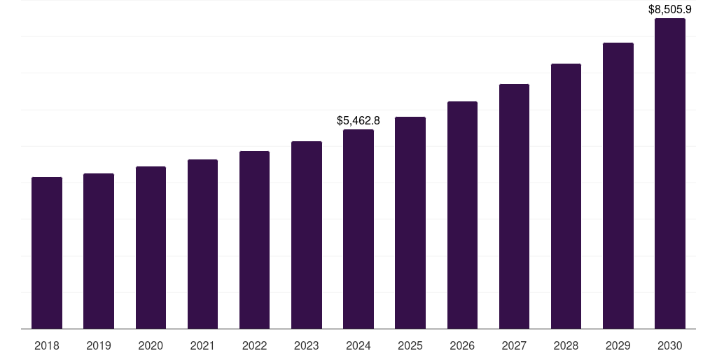 Others Application - Generic Pharmaceuticals Contract Manufacturing Market Statistics, 2018-2030 (US$M)