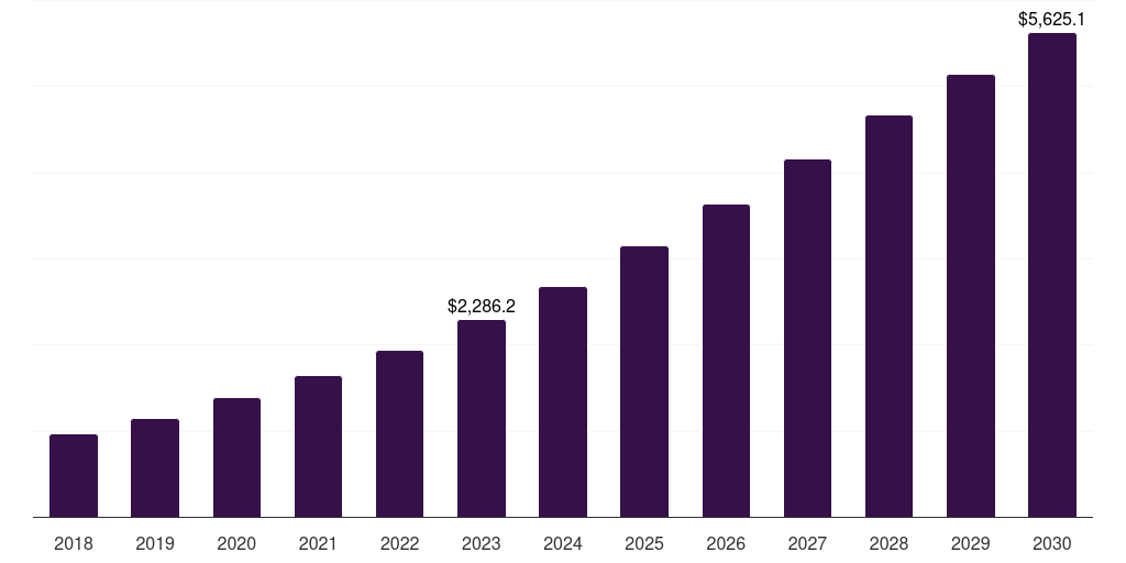 Animal Genetics - Genotyping Market, 2018-2030 (US$M)
