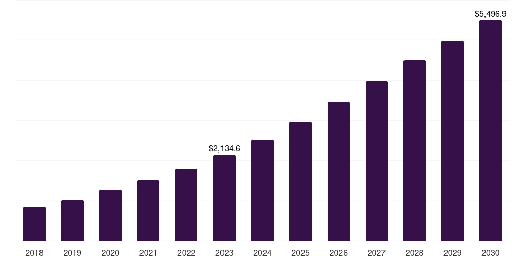 Academic Institutes - Genotyping Market, 2018-2030 (US$M)
