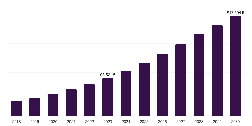 Diagnostics And Research Laboratories - Genotyping Market, 2018-2030 (US$M)