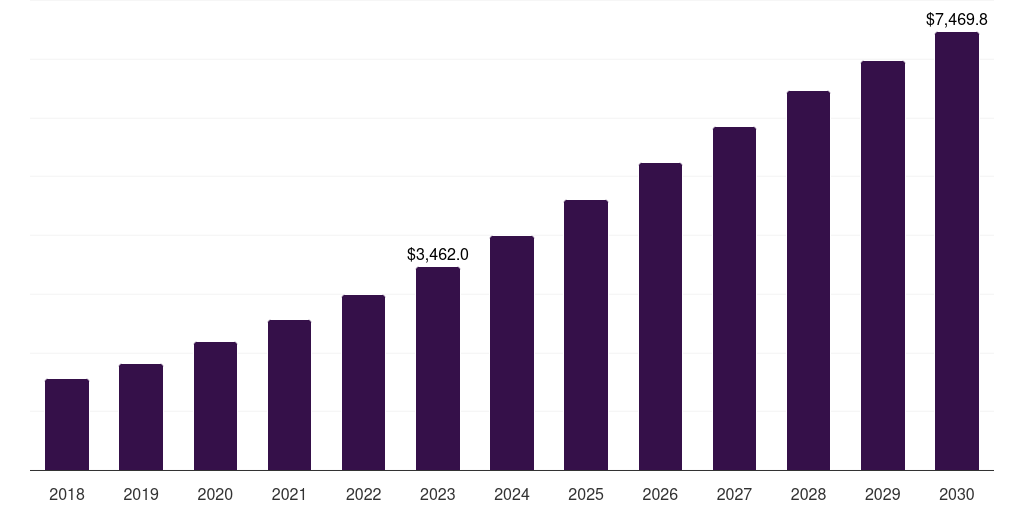 Polymerase Chain Reaction(PCR) - Genotyping Market, 2018-2030 (US$M)