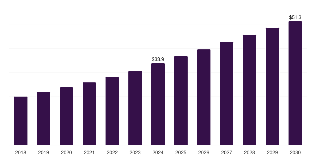 Other End Use - Geospatial Solutions Market Statistics, 2018-2030 (US$B)