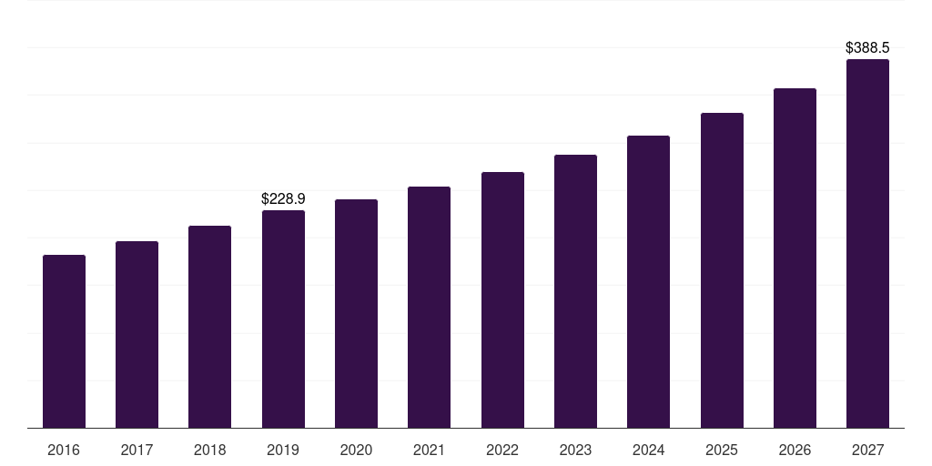 Global industrial geothermal heat pump market statistics, 2016-2027 (US$M)