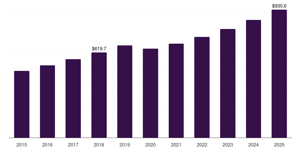 Bags: Global gift wrapping products market statistics, 2015-2025 (US$M)