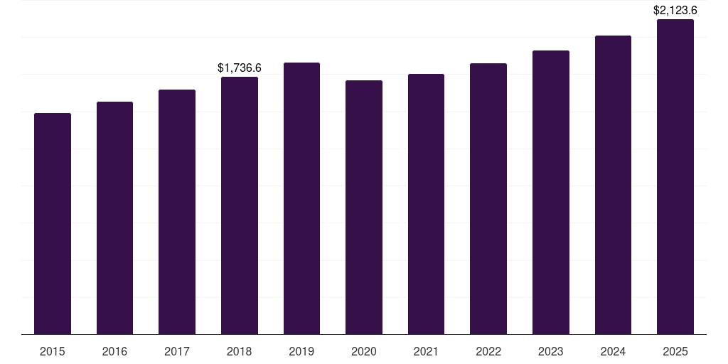 Film & foils: Global gift wrapping products market statistics, 2015-2025 (US$M)