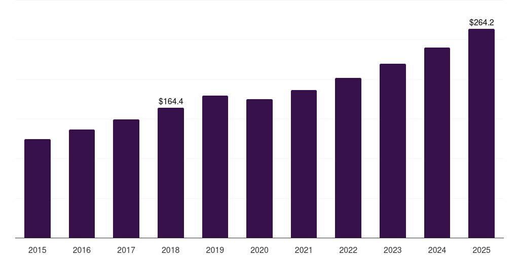 Pouches: Global gift wrapping products market statistics, 2015-2025 (US$M)