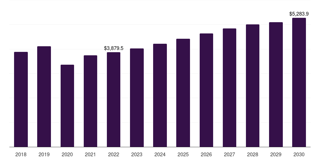 Global retail pharmacy glaucoma market report statistics, 2018-2030 (US$M)