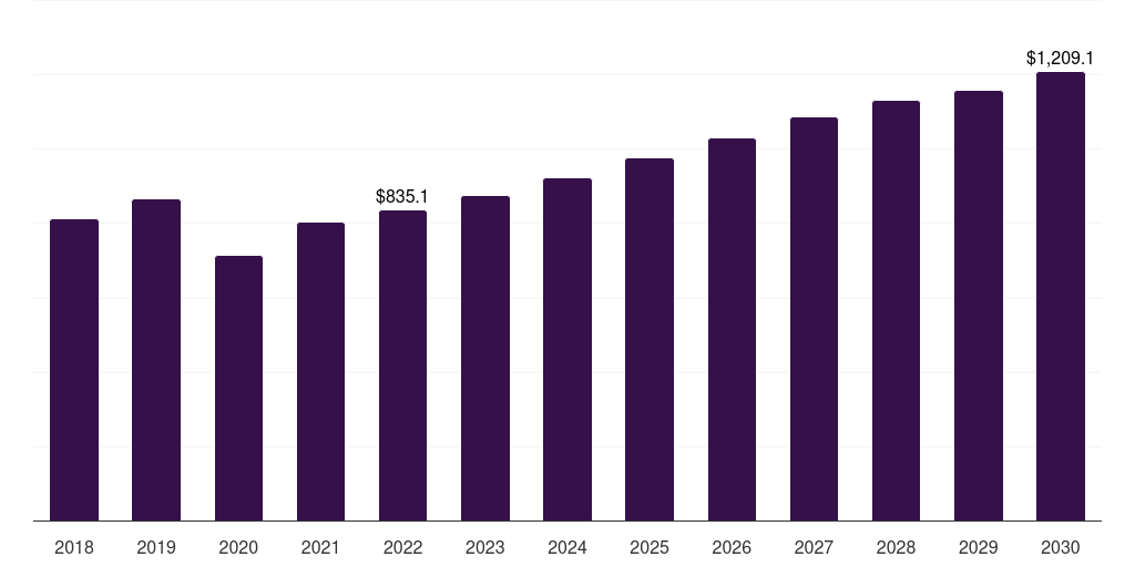 Global beta-blockers glaucoma market report statistics, 2018-2030 (US$M)