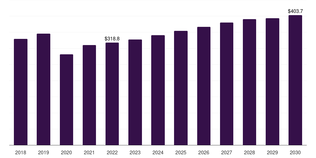 Global others drug class glaucoma market report statistics, 2018-2030 (US$M)