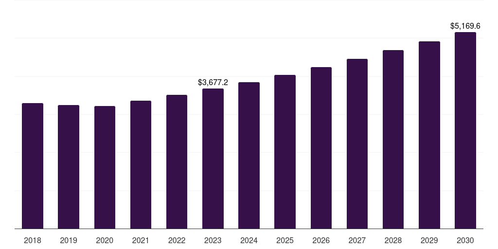 Global soups, 2018-2030 (US$M)