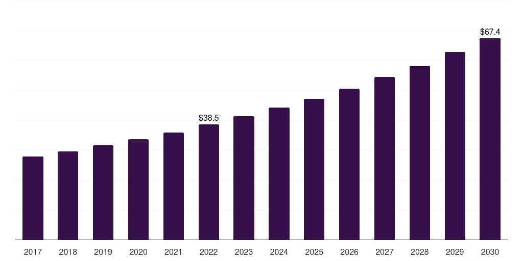 Global convenience stores gluten-free oats statistics, 2017-2030 (US$M)