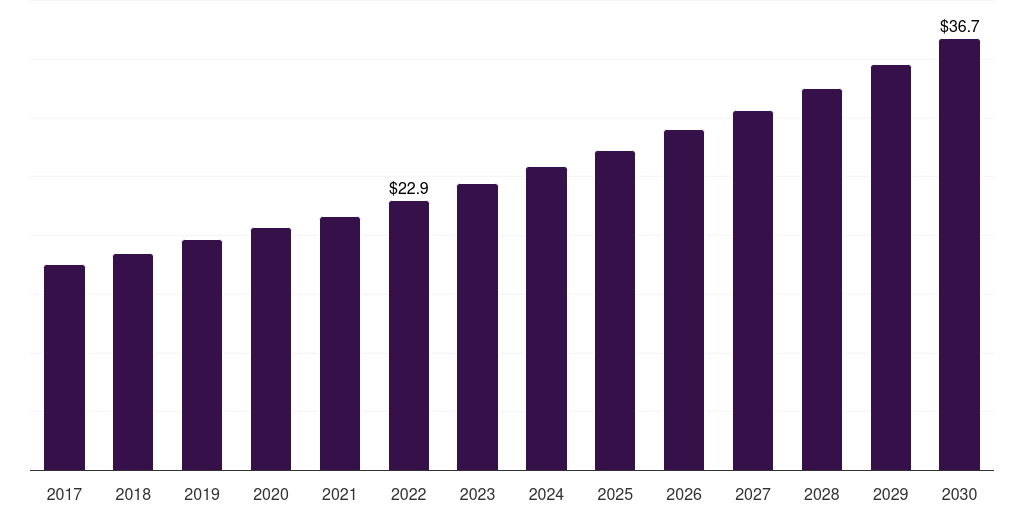 Global others(specialty stores) gluten-free oats statistics, 2017-2030 (US$M)