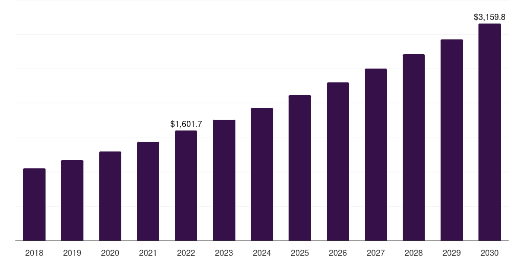 Food & beverage: Global glycerol derivatives market statistics, 2018-2030 (US$M)