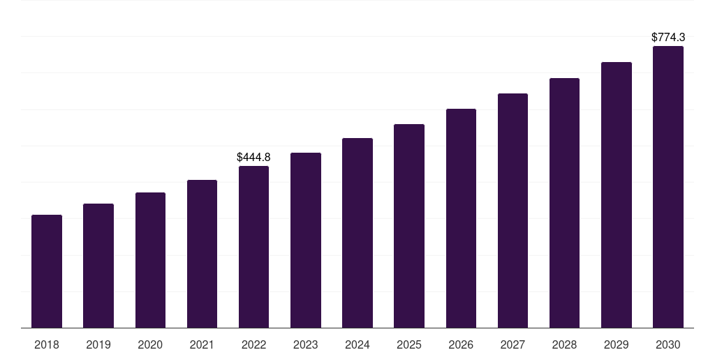 Pharmaceutical: Global glycerol derivatives market statistics, 2018-2030 (US$M)