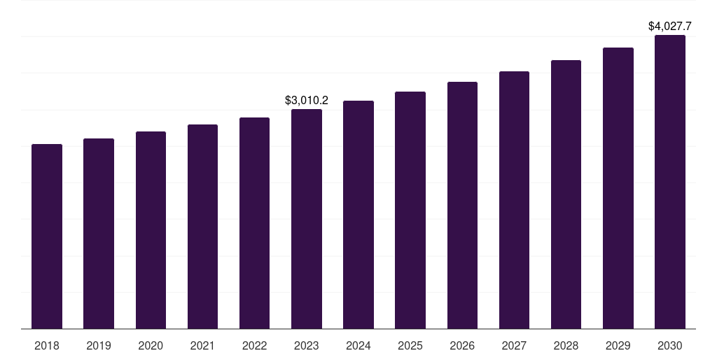 Specialty stores: Global goat milk products statistics, 2018-2030 (US$M)