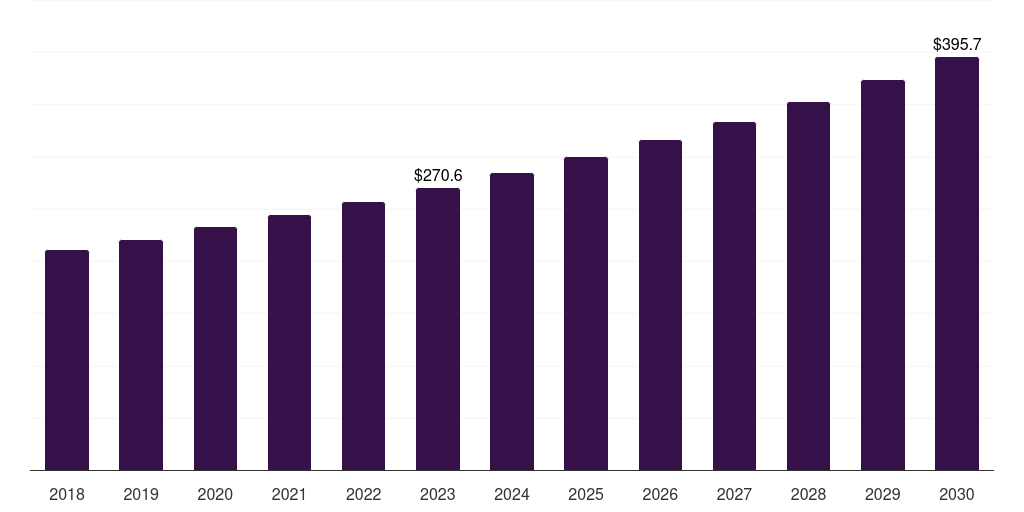 Ice cream: Global goat milk products statistics, 2018-2030 (US$M)