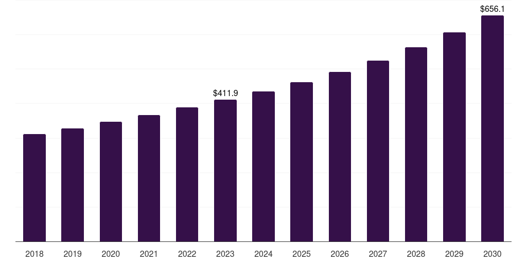 Yoghurt: Global goat milk products statistics, 2018-2030 (US$M)