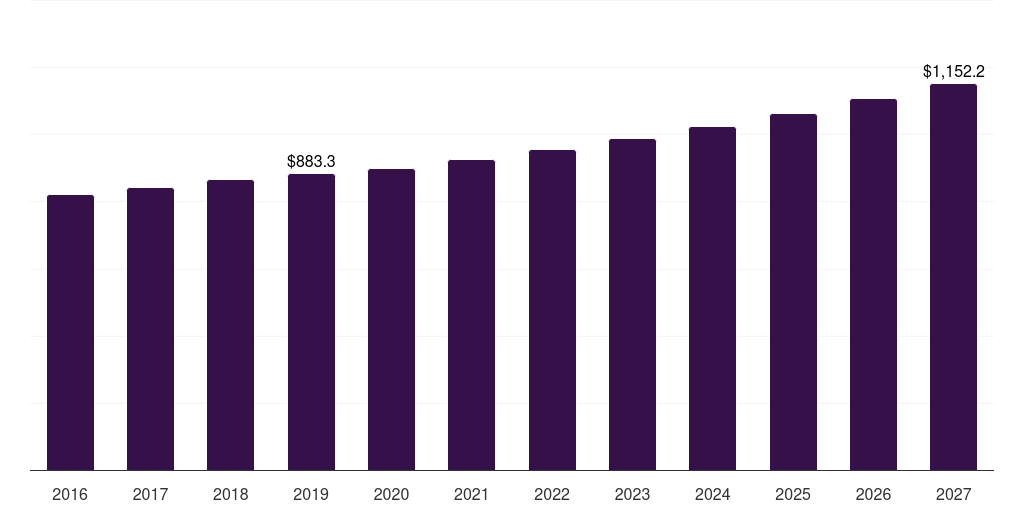 Global online golf club market statistics, 2016-2027 (US$M)