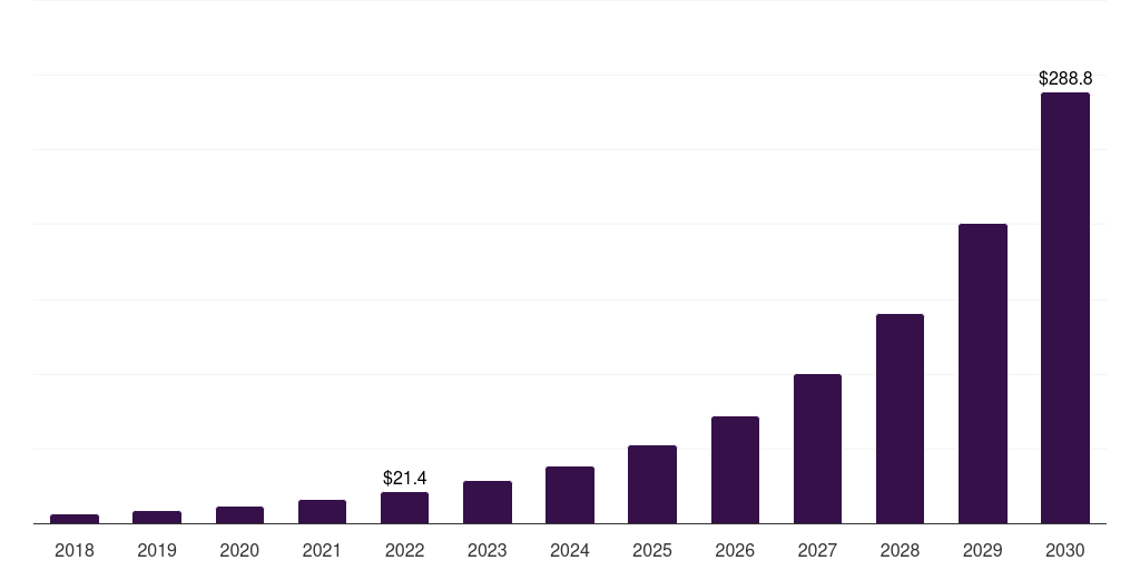 Global graphene ics & chips graphene electronics market statistics, 2018-2030 (US$M)
