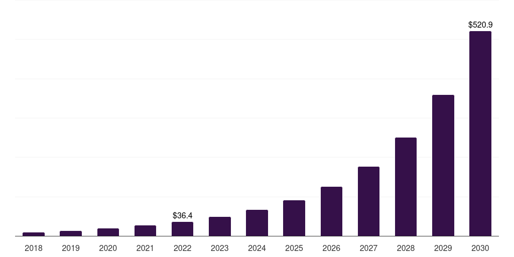 Global graphene sensors graphene electronics market statistics, 2018-2030 (US$M)