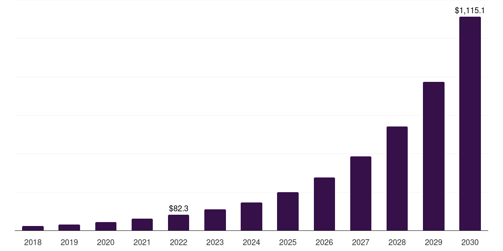 Global electronic materials graphene electronics market statistics, 2018-2030 (US$M)