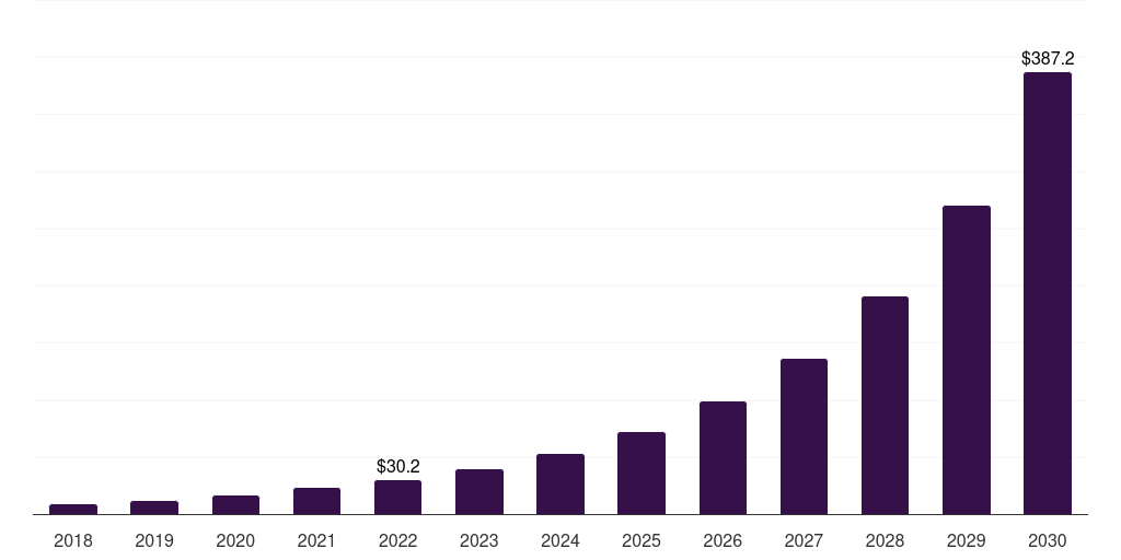 Global photo-voltaic graphene materials graphene electronics market statistics, 2018-2030 (US$M)