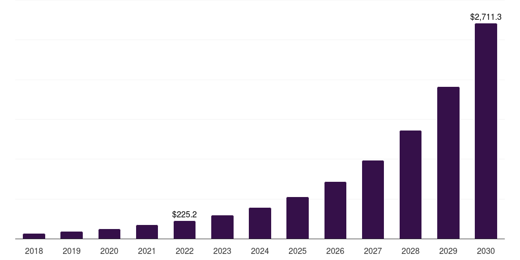 Global other methods graphene electronics market statistics, 2018-2030 (US$M)