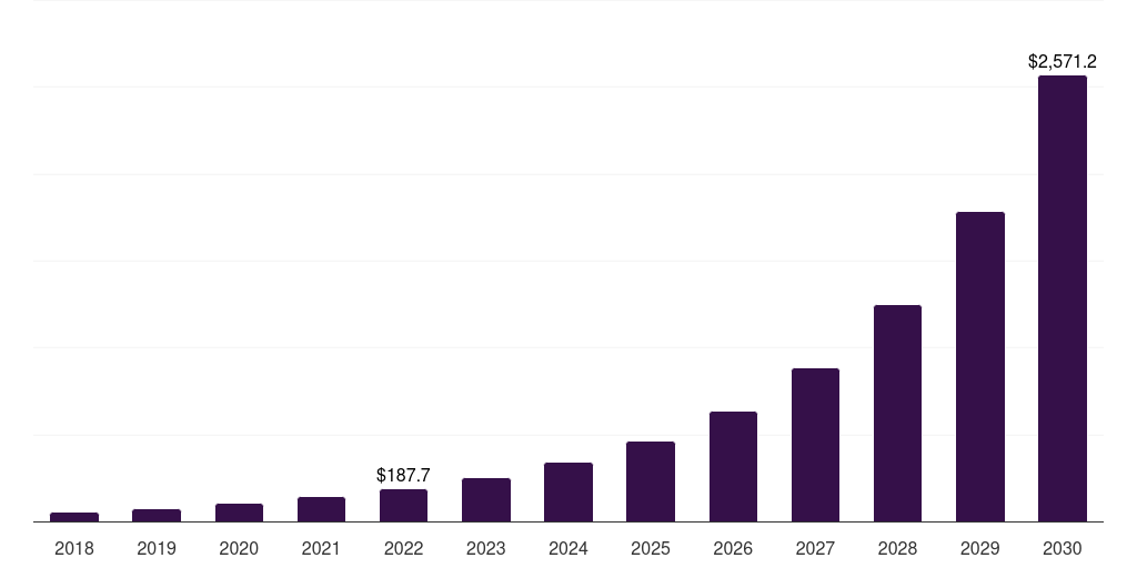 Global graphene electronics market statistics, 2018-2030 (US$M)